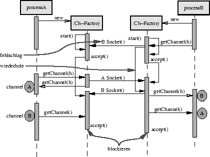 UML ChannelFactory