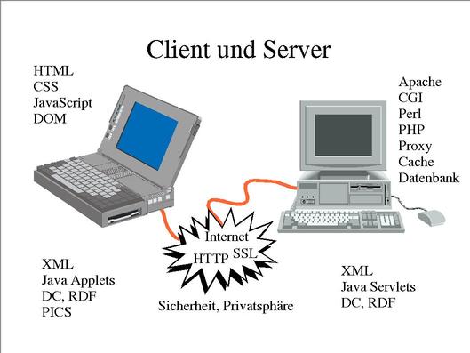 Web-Technologien auf Client und Server