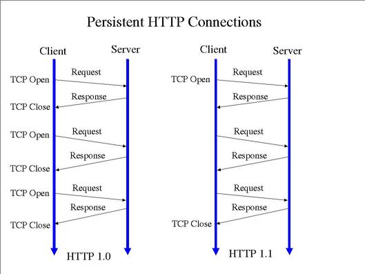 Persistente HTTP Verbindungen