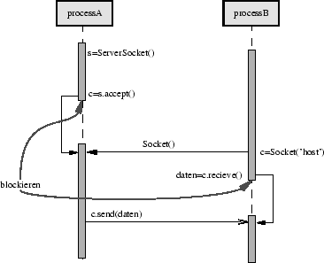 UML Socket