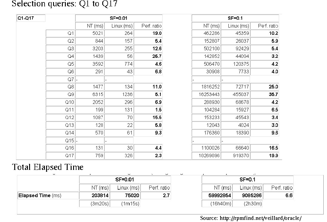 Oracle Benchmark