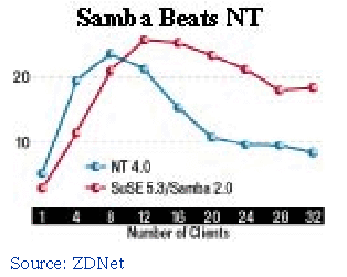 Samba Performance