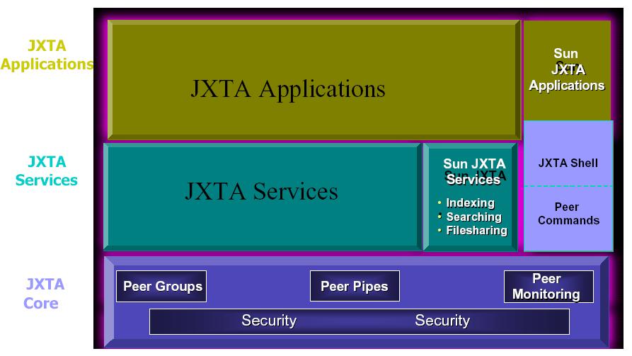 JXTA Architecture Layers
