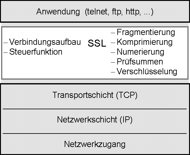 SSL in TCP/IP