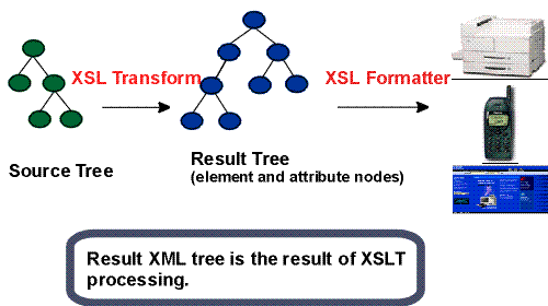 XSL-FO Verarbeitungsprozess