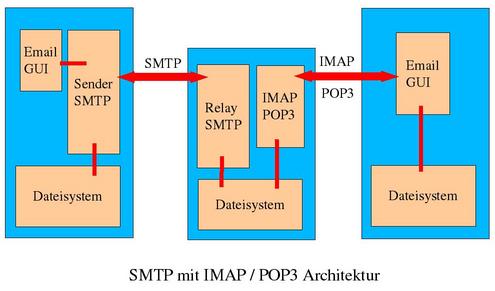 IMAP+POP Architektur