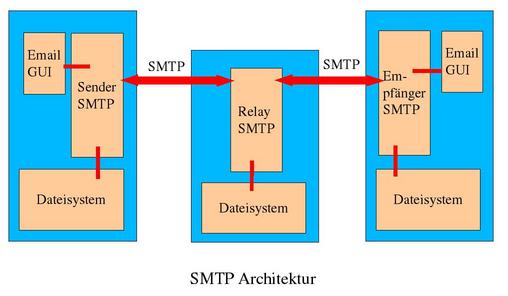 SMTP Architektur