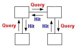 Query - QueryHit Routing