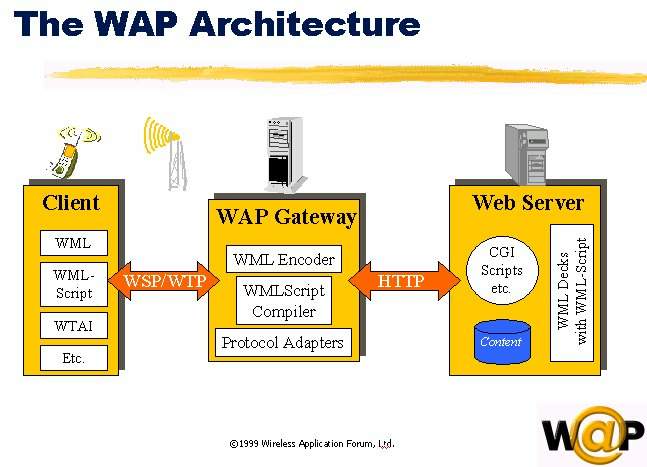 WAP und HTTP