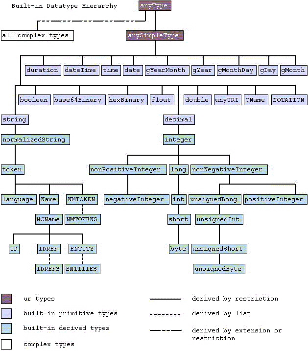 Schema Datatypes