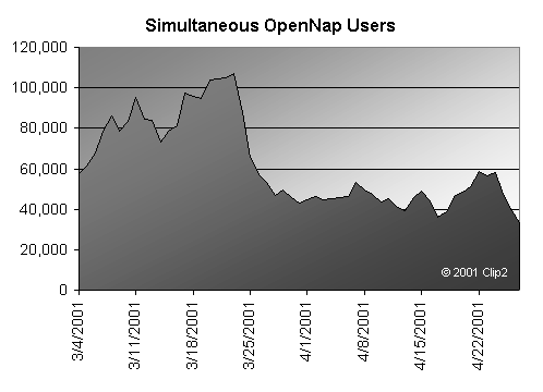 OpenNap Users