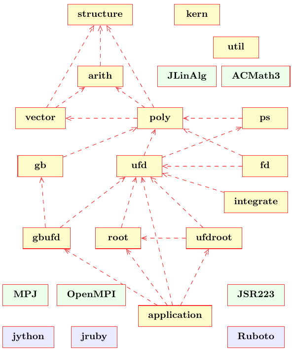 Static package and component structure overview