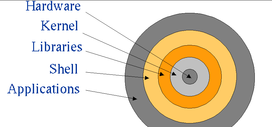 OS Layers