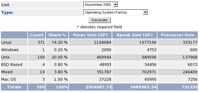 Linux TOP500