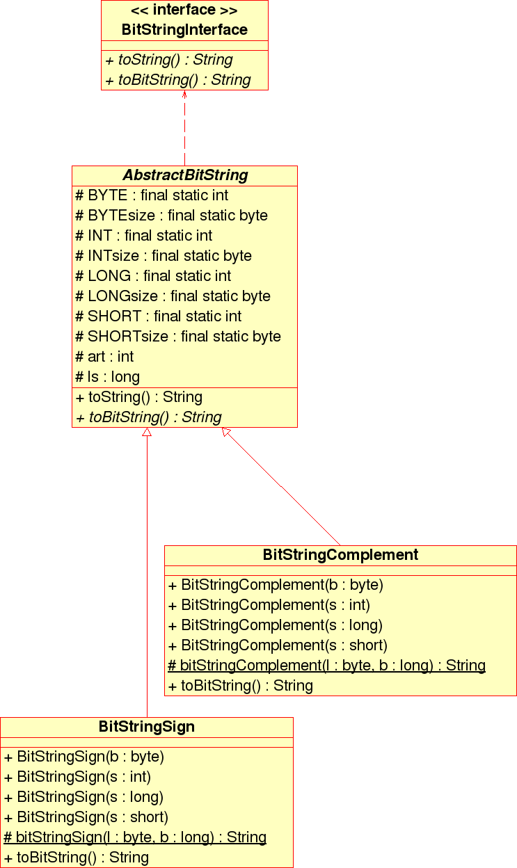 BitString UML Diagramm