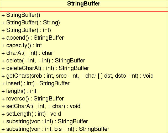 StringBuffer UML Diagramm