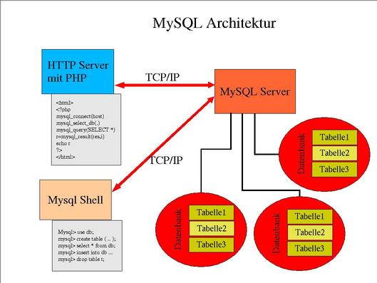 MySQL Architektur
