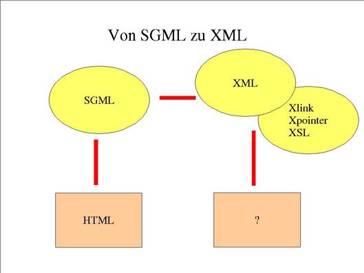 Von SGML zu XML