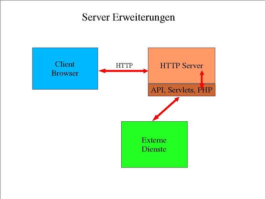Server APIs, PHP