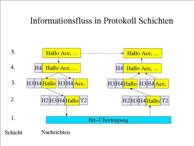 Nachrichtenfluss in Protokoll-Schichten