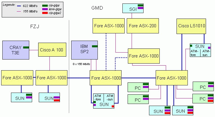 Gigabit Testbed