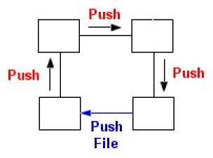 Push Routing