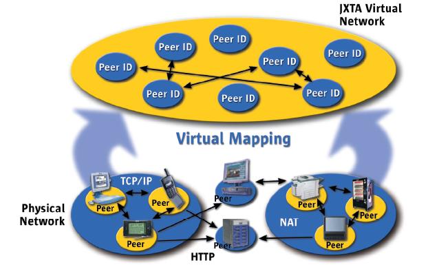 Virtuelle Netzwerke