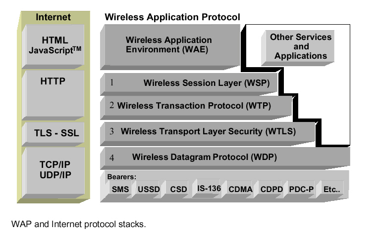 WAP und TCP/IP