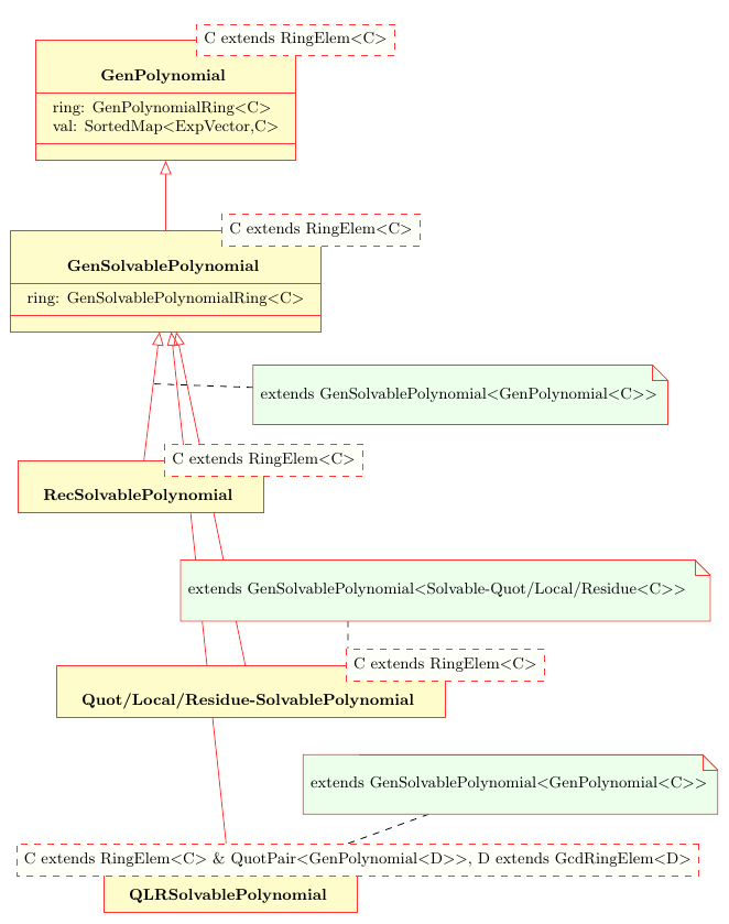 Polynomial overview