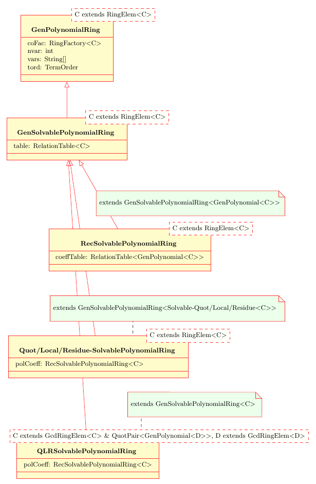 Polynomial ring overview